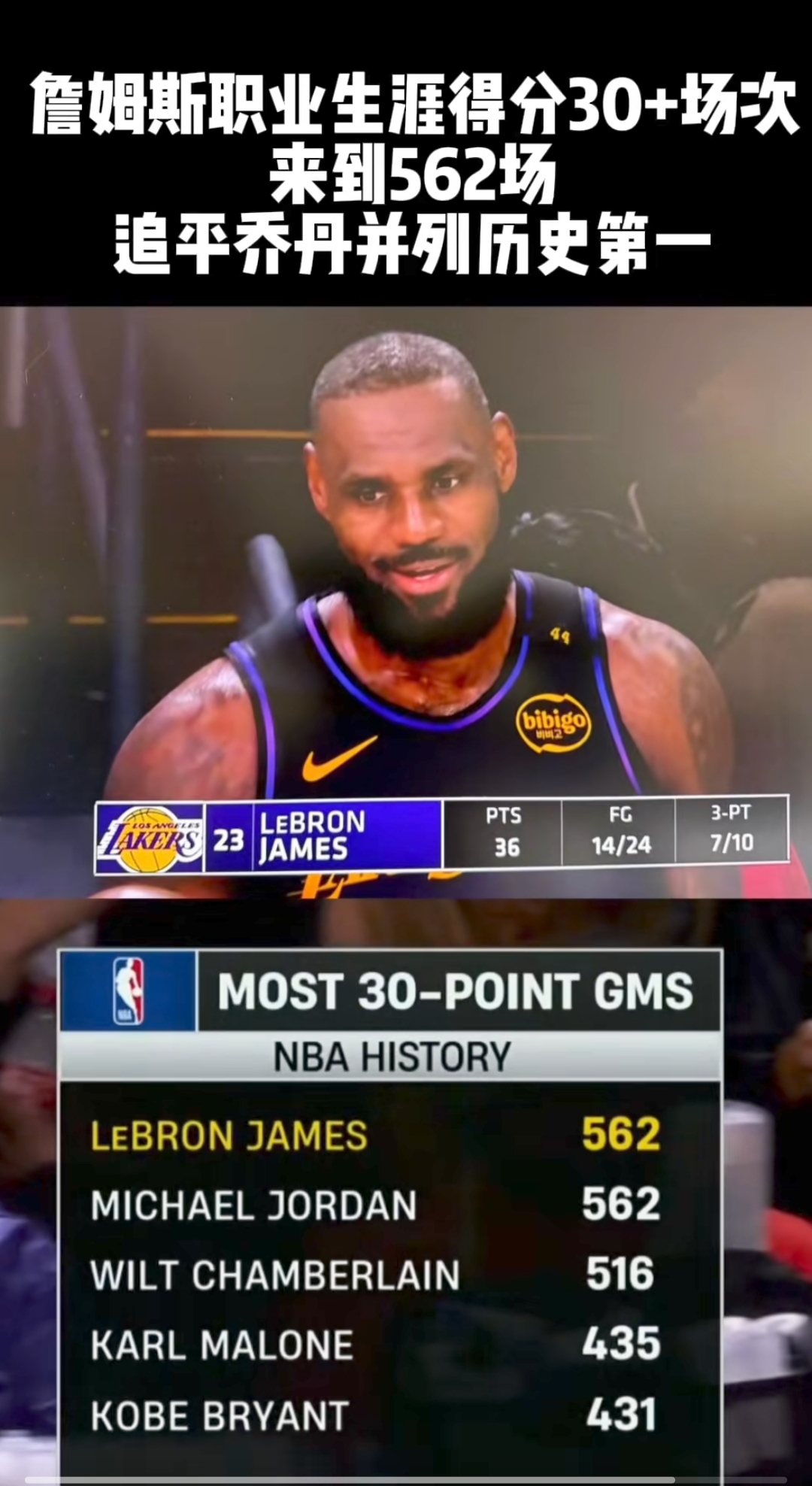 包含詹姆斯独揽三双数据，带领湖人轻取对手的词条