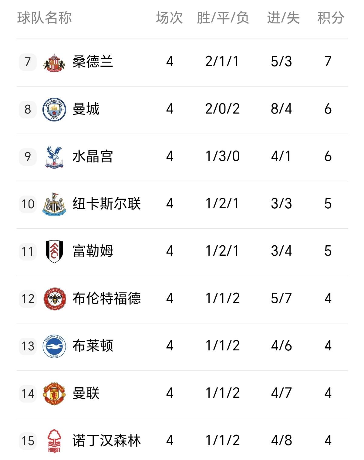 关于曼城客场大胜阿尔克马，保持英超榜首的信息