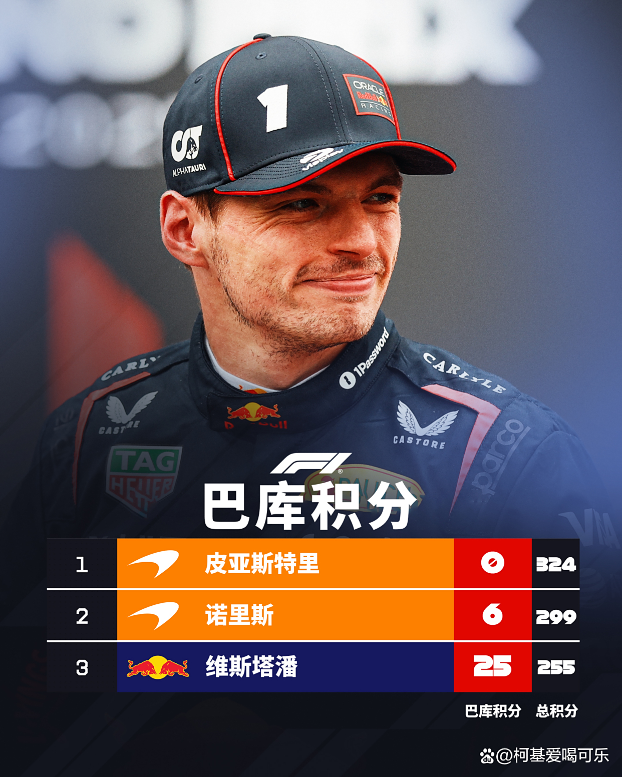 红牛二队横扫迈凯伦，维斯塔潘统治全场